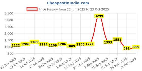 ajio.com levi's Women Washed Regular Fit A-Line Skirt levi's Price History Graph from 22 Jun 2025 to 23 Oct 2025