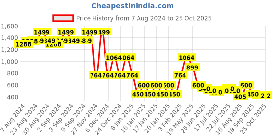 ajio.com lee cooper Women Washed Regular Fit Crop Shirt lee cooper Price History Graph from 7 Aug 2024 to 25 Oct 2025