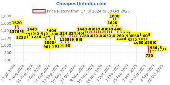 ajio.com spykar Women Washed Regular Fit Denim Jacket spykar Price History Graph from 17 Jul 2024 to 29 Oct 2025