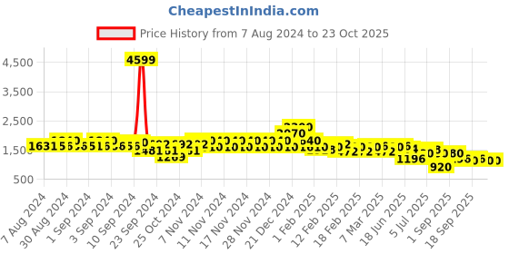 ajio.com spykar Women Washed Regular Fit Denim Jacket with Flap Pockets spykar Price History Graph from 7 Aug 2024 to 23 Oct 2025