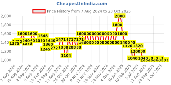 ajio.com spykar Women Washed Regular Fit Denim Jacket with Flap Pockets spykar Price History Graph from 7 Aug 2024 to 23 Oct 2025