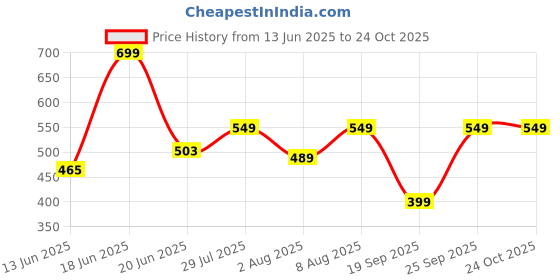 ajio.com yousta Women Washed Regular Fit Denim Shorts yousta Price History Graph from 13 Jun 2025 to 23 Oct 2025
