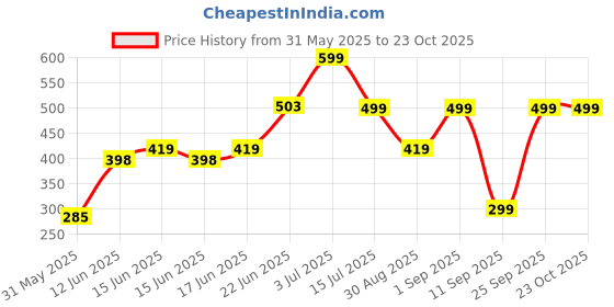 ajio.com yousta Women Washed Regular Fit Denim Shorts yousta Price History Graph from 31 May 2025 to 22 Oct 2025
