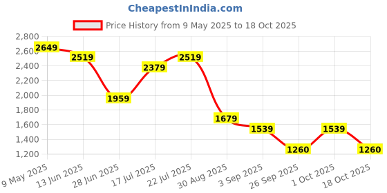ajio.com only Women Washed Regular Fit Denim Shorts only Price History Graph from 9 May 2025 to 18 Oct 2025