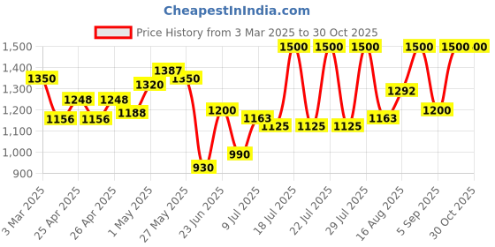 ajio.com cosmic trio Women Washed Regular Fit Jacket cosmic trio Price History Graph from 3 Mar 2025 to 29 Oct 2025
