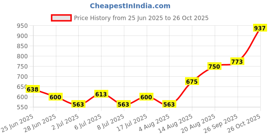 ajio.com buda jeans co Women Washed Regular Fit Shacket buda jeans co Price History Graph from 25 Jun 2025 to 26 Oct 2025