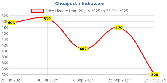 ajio.com rio Women Washed Regular Fit Zip-Up Crop Denim Shirt rio Price History Graph from 20 Jun 2025 to 25 Oct 2025