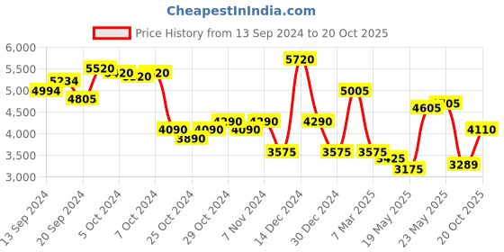 ajio.com oh rare Women Washed Relaxed Fit Denim Jacket oh rare Price History Graph from 13 Sep 2024 to 20 Oct 2025