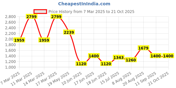 ajio.com gap Women Washed Relaxed Fit Shirt with Patch Pocket gap Price History Graph from 7 Mar 2025 to 20 Oct 2025