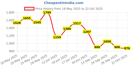 ajio.com puma Women Washed Shorts puma Price History Graph from 18 May 2025 to 22 Oct 2025