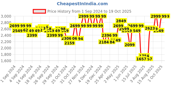 ajio.com only Women Washed Skorts with Patch-Pocket only Price History Graph from 1 Sep 2024 to 18 Oct 2025