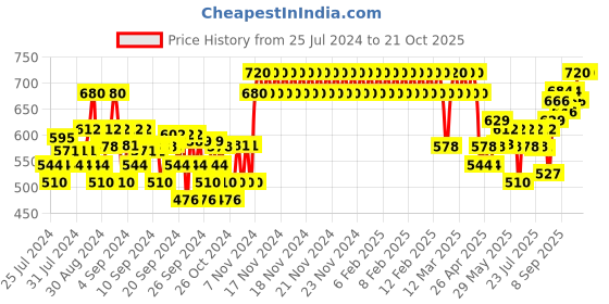 ajio.com crimsoune club Women Washed Slim Jeans crimsoune club Price History Graph from 25 Jul 2024 to 21 Oct 2025