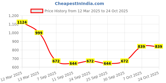 ajio.com outzidr global Women Washed Straight Jeans outzidr global Price History Graph from 12 Mar 2025 to 22 Oct 2025