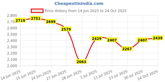 ajio.com united colors of benetton Women Washed Straight Jeans united colors of benetton Price History Graph from 14 Jun 2025 to 24 Oct 2025