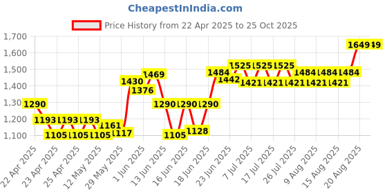 ajio.com easy mom Women Washed Tiered Dress easy mom Price History Graph from 22 Apr 2025 to 24 Oct 2025