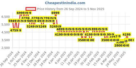 ajio.com gap Women Washed Trench Coat gap Price History Graph from 26 Sep 2024 to 3 Nov 2025
