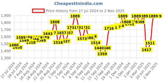 ajio.com tarama jeans Women Washed Wide Jeans tarama jeans Price History Graph from 27 Jul 2024 to 1 Nov 2025