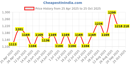 ajio.com max Women Washed Wide Leg Jeans max Price History Graph from 25 Apr 2025 to 24 Oct 2025