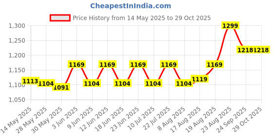 ajio.com max Women Washed Wide Leg Jeans max Price History Graph from 14 May 2025 to 28 Oct 2025