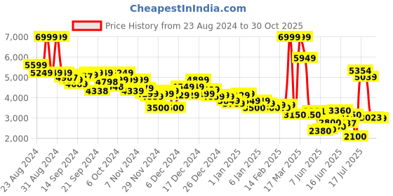 ajio.com asos design Women Water Repellent Pull-Over Denim Jacket asos design Price History Graph from 23 Aug 2024 to 30 Oct 2025