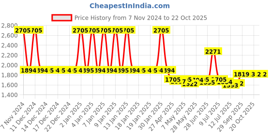 ajio.com fastrack Women Water-Resistance Analogue Watch-FV60056QM01W fastrack Price History Graph from 7 Nov 2024 to 20 Oct 2025
