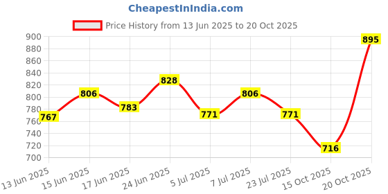 ajio.com sonata Women Water-Resistant Analogue--NT8925YL01W sonata Price History Graph from 13 Jun 2025 to 20 Oct 2025