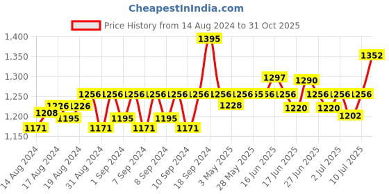 ajio.com sonata Women Water-Resistant Analogue Watch-8191SL01 sonata Price History Graph from 14 Aug 2024 to 31 Oct 2025
