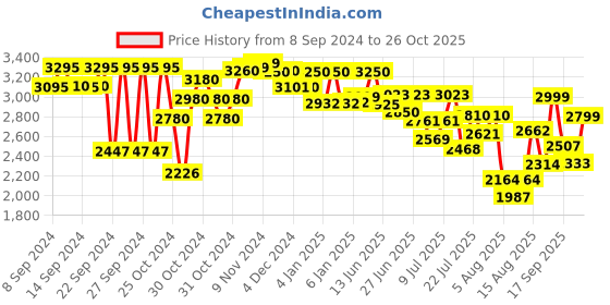 ajio.com giordano Women Water-Resistant Analogue Watch-A2045 giordano Price History Graph from 8 Sep 2024 to 26 Oct 2025