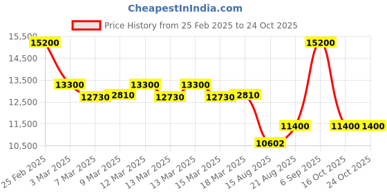 ajio.com pierre cardin Women Water-Resistant Analogue Watch-CF.1010.MU.3 pierre cardin Price History Graph from 25 Feb 2025 to 22 Oct 2025