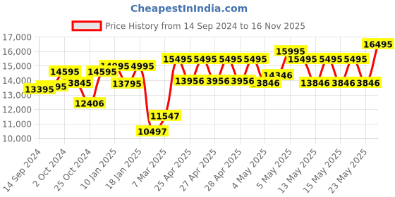 ajio.com guess Women Water-Resistant Analogue Watch-GW0033L8 guess Price History Graph from 14 Sep 2024 to 16 Nov 2025