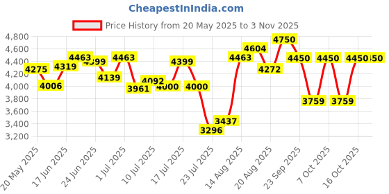 ajio.com giordano Women Water-Resistant Analogue Watch-GZ-60083 giordano Price History Graph from 20 May 2025 to 3 Nov 2025