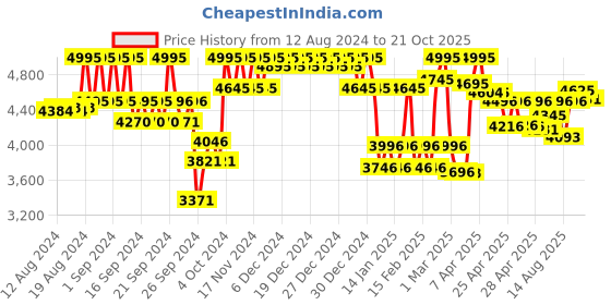 ajio.com casio Women Water-Resistant Analogue Watch-LA680WGA-9DF casio Price History Graph from 12 Aug 2024 to 21 Oct 2025