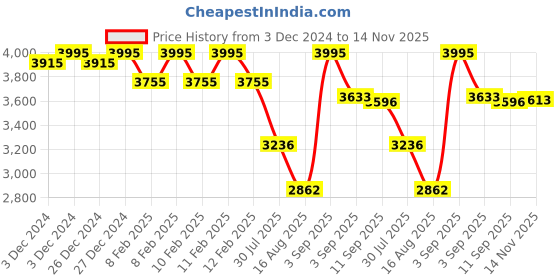 ajio.com casio Women Water-Resistant Analogue Watch-LTP-1234GLL-7ADF casio Price History Graph from 3 Dec 2024 to 14 Nov 2025