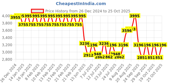 ajio.com casio Women Water-Resistant Analogue Watch-LTP-1302DD-4A1VDF casio Price History Graph from 26 Dec 2024 to 25 Oct 2025