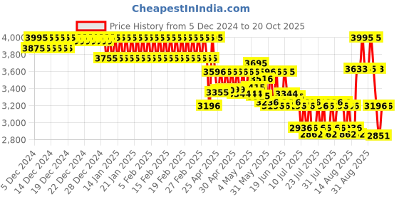 ajio.com casio Women Water-Resistant Analogue Watch-LTP-1302DD-5AVDF casio Price History Graph from 5 Dec 2024 to 20 Oct 2025