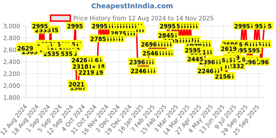 ajio.com casio Women Water-Resistant Analogue Watch-LTP-V007D-1EUDF casio Price History Graph from 12 Aug 2024 to 14 Nov 2025