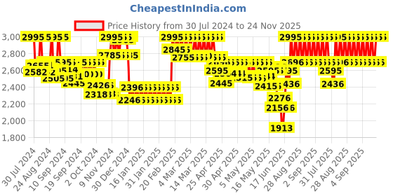 ajio.com casio Women Water-Resistant Analogue Watch-LTP-V007D-7EUDF casio Price History Graph from 30 Jul 2024 to 24 Nov 2025
