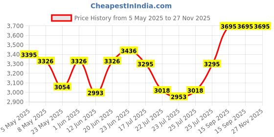 ajio.com casio Women Water-Resistant Analogue Watch- LTP-VT03BL-7BDF casio Price History Graph from 5 May 2025 to 27 Nov 2025