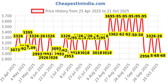 ajio.com casio Women Water-Resistant Analogue Watch-LTP-VT03GL-4BDF casio Price History Graph from 25 Apr 2025 to 21 Oct 2025