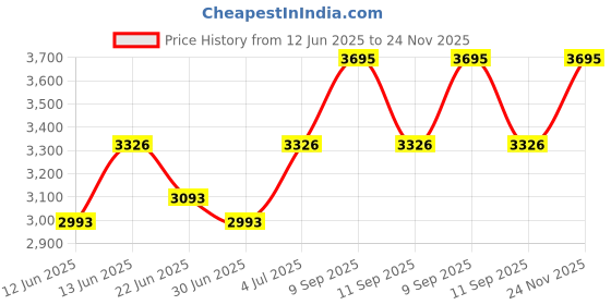 ajio.com casio Women Water-Resistant Analogue Watch- LTP-VT04D-4ADF casio Price History Graph from 12 Jun 2025 to 24 Nov 2025