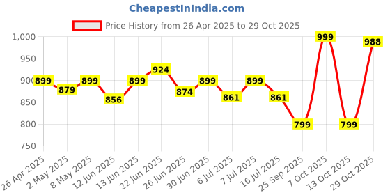 ajio.com sonata Women Water-Resistant Analogue Watch-NS87019SP01W sonata Price History Graph from 26 Apr 2025 to 29 Oct 2025