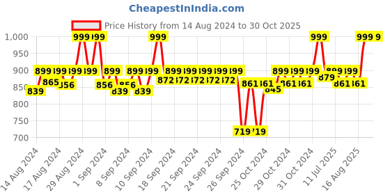 ajio.com sonata Women Water-Resistant Analogue Watch-NS8976YM07W sonata Price History Graph from 14 Aug 2024 to 30 Oct 2025