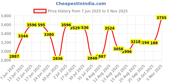 ajio.com titan Women Water-Resistant Analogue Watch-NT2468YM04 titan Price History Graph from 7 Jun 2025 to 5 Nov 2025