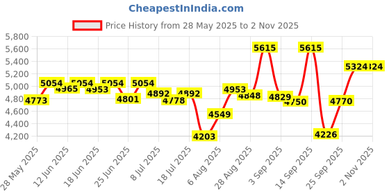 ajio.com titan Women Water-Resistant Analogue Watch-NT2480WM03 titan Price History Graph from 28 May 2025 to 2 Nov 2025