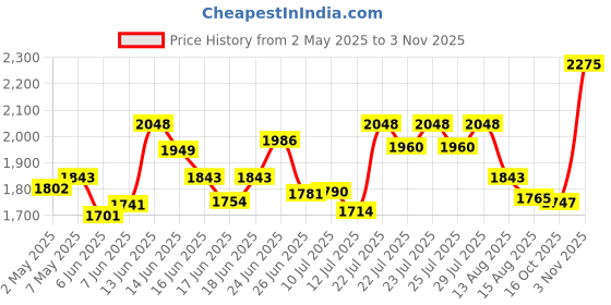 ajio.com titan Women Water-Resistant Analogue Watch-NT2534YM01 titan Price History Graph from 2 May 2025 to 3 Nov 2025