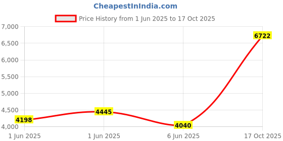 ajio.com titan Women Water-Resistant Analogue Watch-NT2569KM03 titan Price History Graph from 1 Jun 2025 to 17 Oct 2025