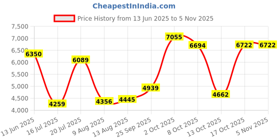 ajio.com titan Women Water-Resistant Analogue Watch-NT2588NM01 titan Price History Graph from 13 Jun 2025 to 2 Nov 2025