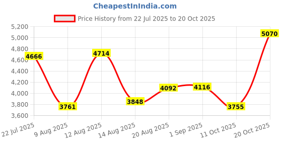 ajio.com titan Women Water-Resistant Analogue Watch-NT2733SL01 titan Price History Graph from 22 Jul 2025 to 20 Oct 2025