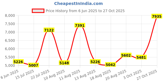 ajio.com titan Women Water-Resistant Analogue Watch-NT311WM01 titan Price History Graph from 6 Jun 2025 to 27 Oct 2025