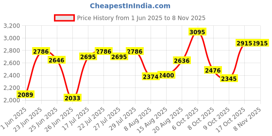 ajio.com fastrack Women Water-Resistant Analogue Watch - NT6093SM01 fastrack Price History Graph from 1 Jun 2025 to 2 Nov 2025